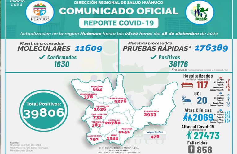 Huánuco se acerca a los 40 mil infectados